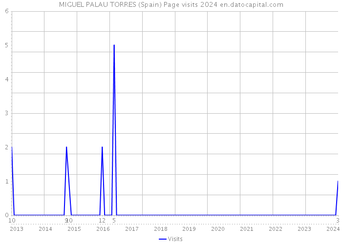 MIGUEL PALAU TORRES (Spain) Page visits 2024 