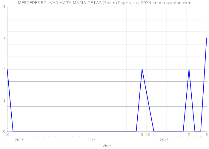 MERCEDES BOLIVAR MATA MARIA DE LAS (Spain) Page visits 2024 