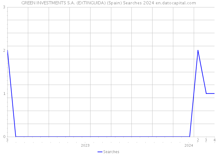 GREEN INVESTMENTS S.A. (EXTINGUIDA) (Spain) Searches 2024 