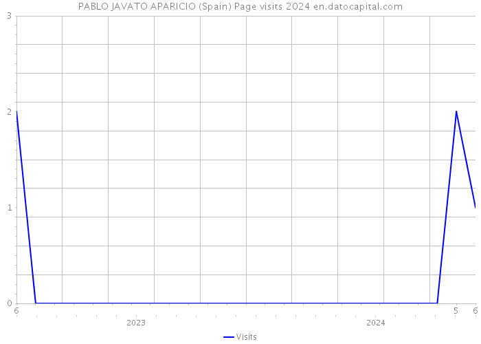 PABLO JAVATO APARICIO (Spain) Page visits 2024 