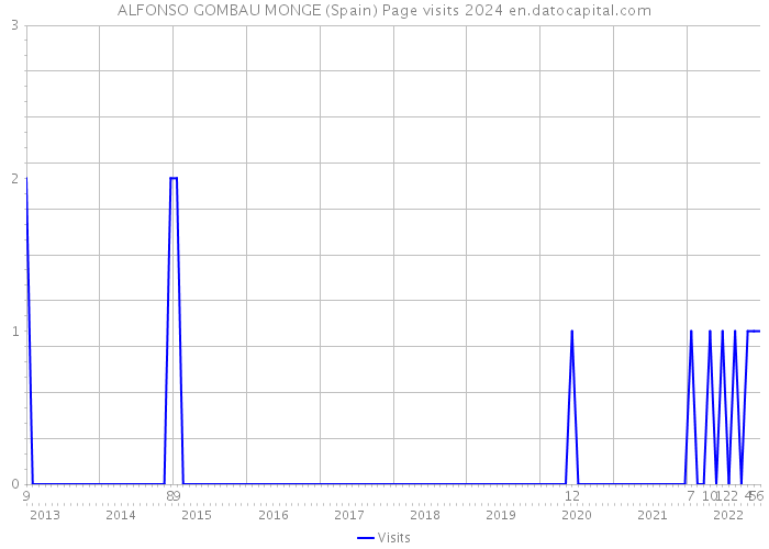 ALFONSO GOMBAU MONGE (Spain) Page visits 2024 