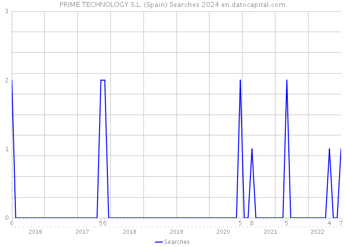 PRIME TECHNOLOGY S.L. (Spain) Searches 2024 