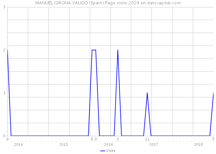 MANUEL GIRONA VALIDO (Spain) Page visits 2024 