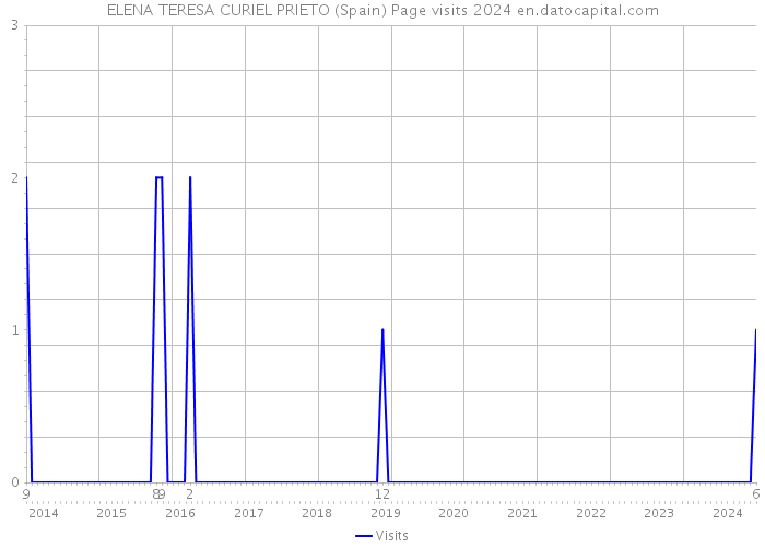 ELENA TERESA CURIEL PRIETO (Spain) Page visits 2024 