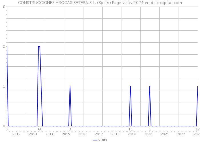 CONSTRUCCIONES AROCAS BETERA S.L. (Spain) Page visits 2024 