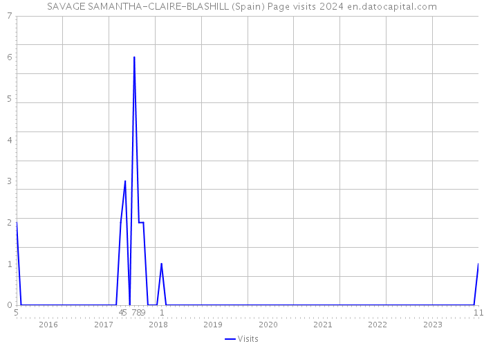 SAVAGE SAMANTHA-CLAIRE-BLASHILL (Spain) Page visits 2024 