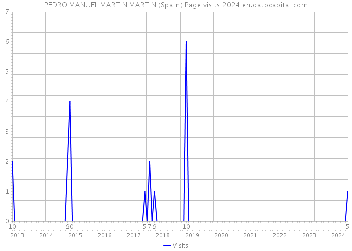 PEDRO MANUEL MARTIN MARTIN (Spain) Page visits 2024 