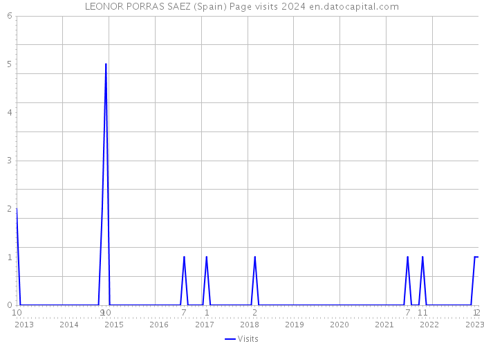 LEONOR PORRAS SAEZ (Spain) Page visits 2024 