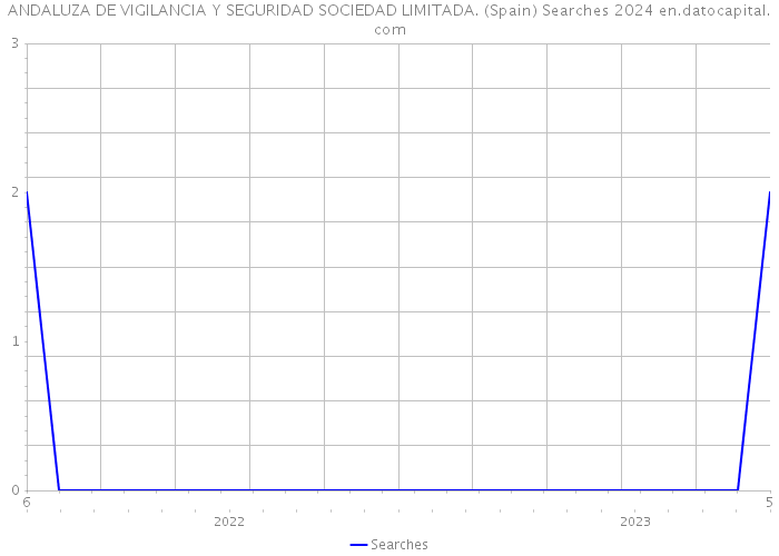 ANDALUZA DE VIGILANCIA Y SEGURIDAD SOCIEDAD LIMITADA. (Spain) Searches 2024 