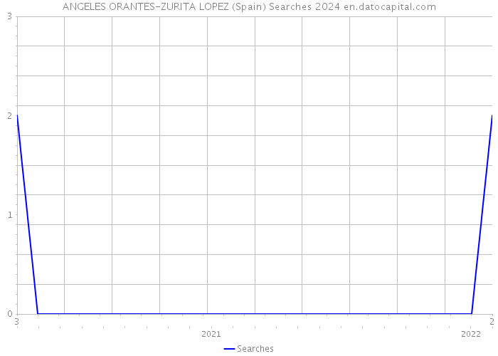 ANGELES ORANTES-ZURITA LOPEZ (Spain) Searches 2024 