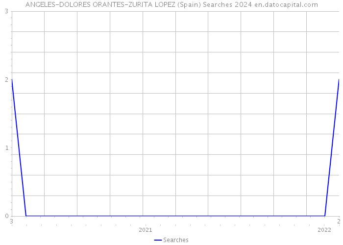 ANGELES-DOLORES ORANTES-ZURITA LOPEZ (Spain) Searches 2024 