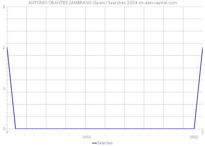 ANTONIO ORANTES ZAMBRANO (Spain) Searches 2024 