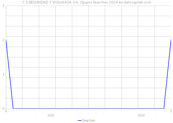 C S SEGURIDAD Y VIGILANCIA S.A. (Spain) Searches 2024 
