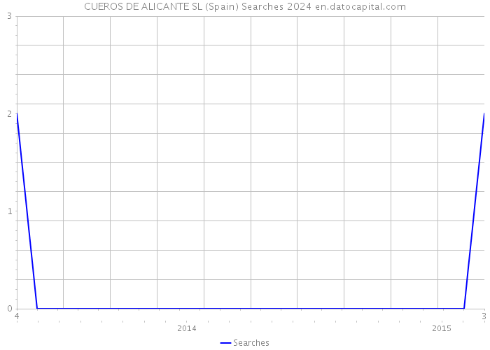 CUEROS DE ALICANTE SL (Spain) Searches 2024 