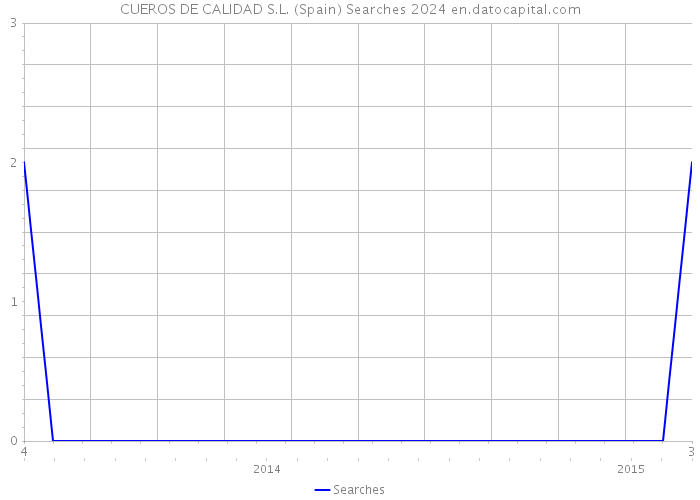 CUEROS DE CALIDAD S.L. (Spain) Searches 2024 