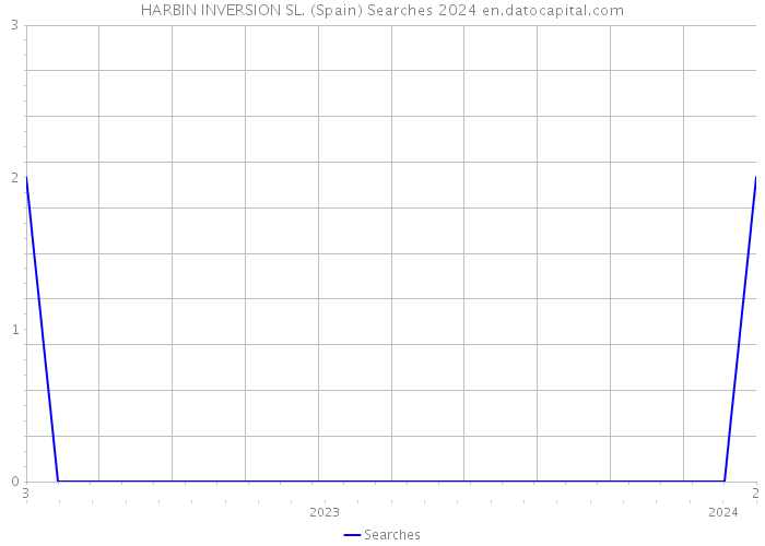 HARBIN INVERSION SL. (Spain) Searches 2024 
