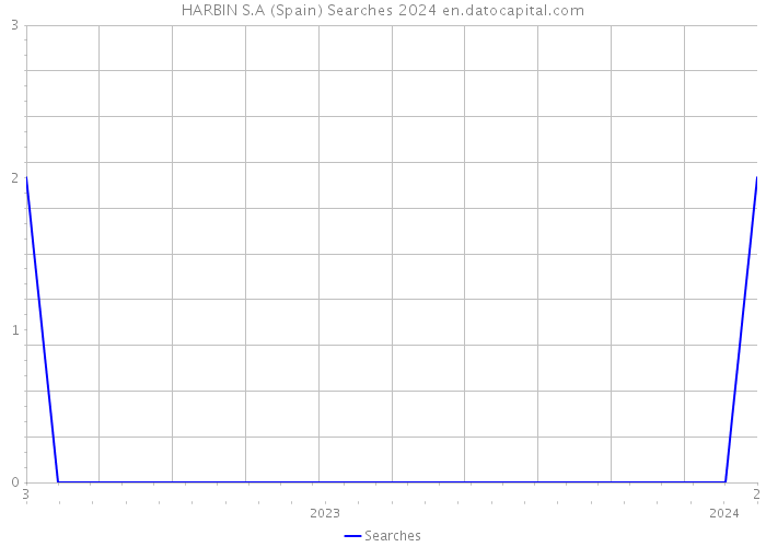 HARBIN S.A (Spain) Searches 2024 