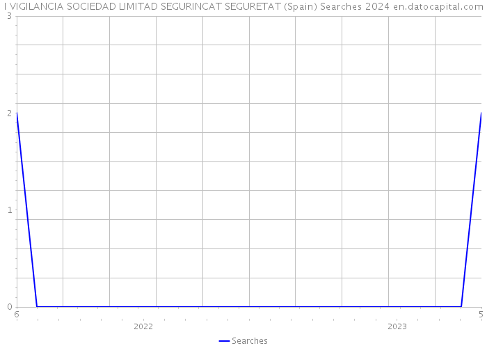 I VIGILANCIA SOCIEDAD LIMITAD SEGURINCAT SEGURETAT (Spain) Searches 2024 