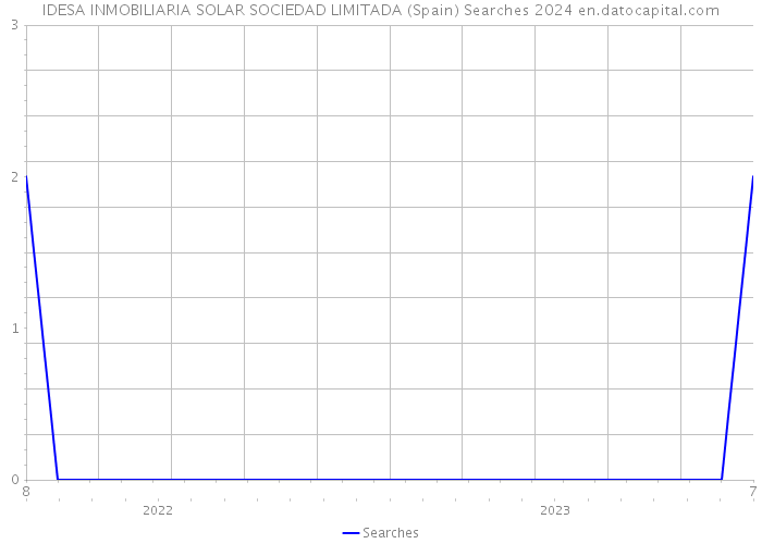 IDESA INMOBILIARIA SOLAR SOCIEDAD LIMITADA (Spain) Searches 2024 