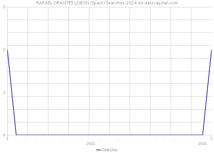 RAFAEL ORANTES LOBON (Spain) Searches 2024 