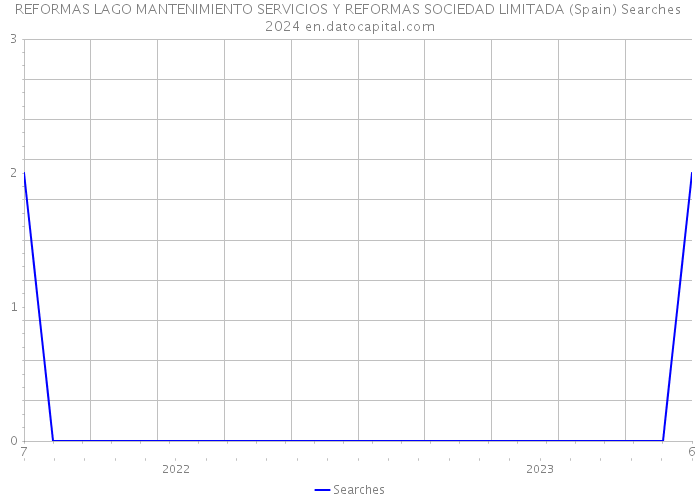 REFORMAS LAGO MANTENIMIENTO SERVICIOS Y REFORMAS SOCIEDAD LIMITADA (Spain) Searches 2024 