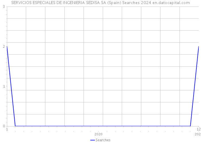 SERVICIOS ESPECIALES DE INGENIERIA SEDISA SA (Spain) Searches 2024 