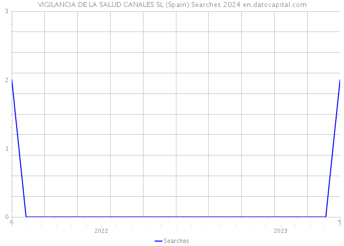 VIGILANCIA DE LA SALUD CANALES SL (Spain) Searches 2024 