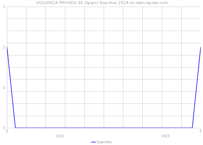 VIGILANCIA PRIVADA SA (Spain) Searches 2024 