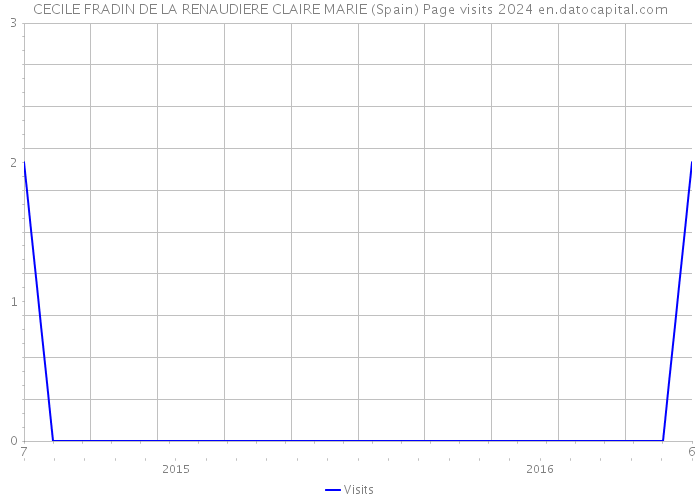 CECILE FRADIN DE LA RENAUDIERE CLAIRE MARIE (Spain) Page visits 2024 