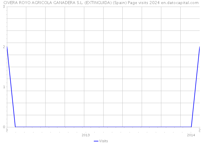 CIVERA ROYO AGRICOLA GANADERA S.L. (EXTINGUIDA) (Spain) Page visits 2024 