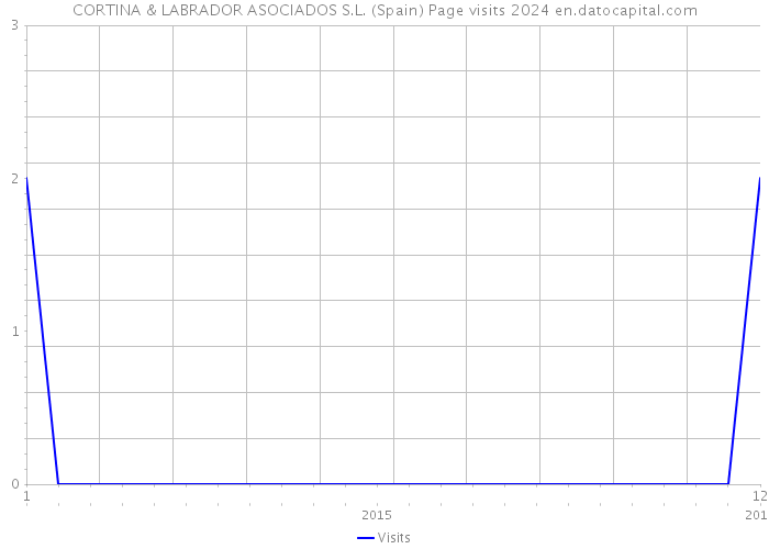 CORTINA & LABRADOR ASOCIADOS S.L. (Spain) Page visits 2024 