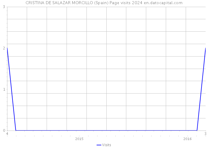 CRISTINA DE SALAZAR MORCILLO (Spain) Page visits 2024 