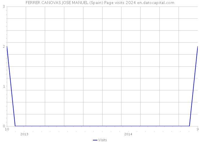 FERRER CANOVAS JOSE MANUEL (Spain) Page visits 2024 