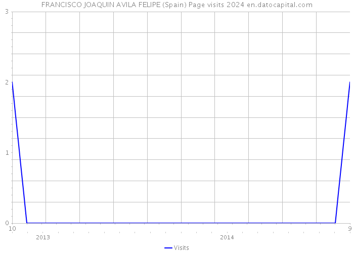 FRANCISCO JOAQUIN AVILA FELIPE (Spain) Page visits 2024 