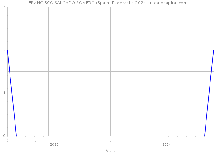 FRANCISCO SALGADO ROMERO (Spain) Page visits 2024 