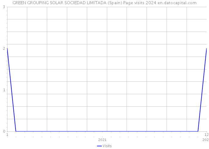 GREEN GROUPING SOLAR SOCIEDAD LIMITADA (Spain) Page visits 2024 