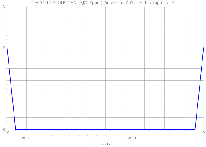 GREGORIO ALONSO VALLEJO (Spain) Page visits 2024 