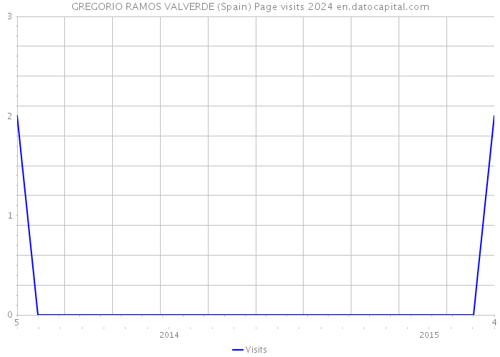 GREGORIO RAMOS VALVERDE (Spain) Page visits 2024 