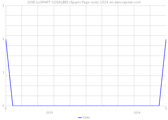 JOSE LLOPART GOSALBES (Spain) Page visits 2024 