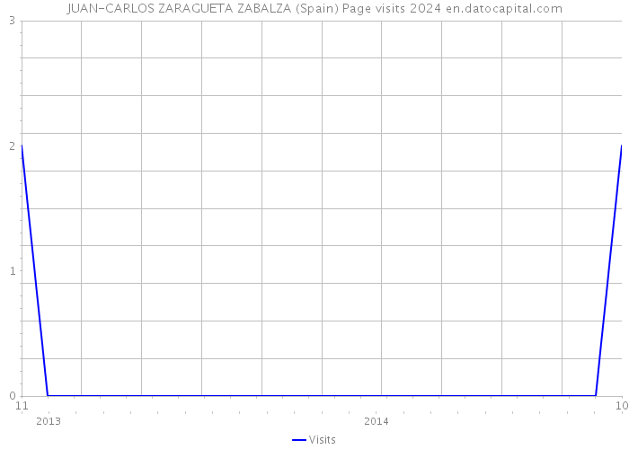 JUAN-CARLOS ZARAGUETA ZABALZA (Spain) Page visits 2024 