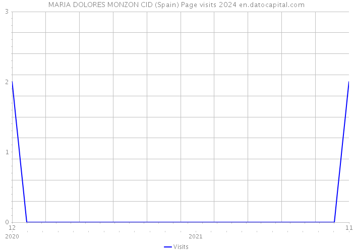 MARIA DOLORES MONZON CID (Spain) Page visits 2024 