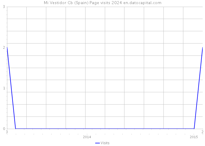 Mi Vestidor Cb (Spain) Page visits 2024 