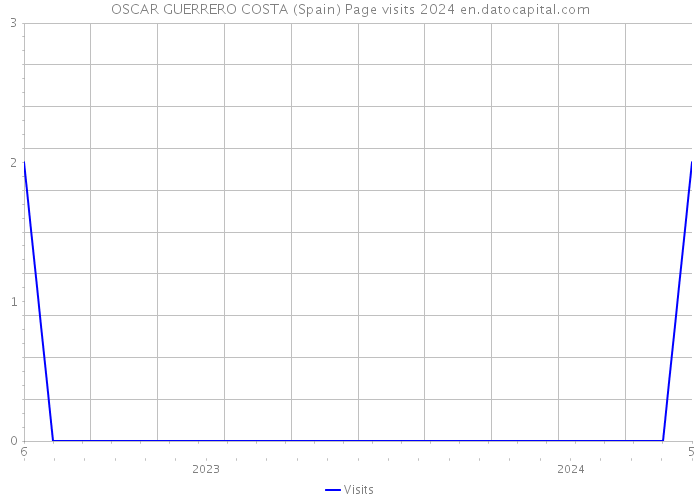 OSCAR GUERRERO COSTA (Spain) Page visits 2024 