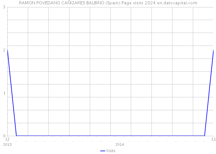 RAMON POVEDANO CAÑIZARES BALBINO (Spain) Page visits 2024 