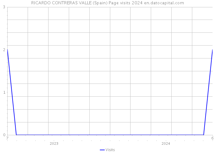 RICARDO CONTRERAS VALLE (Spain) Page visits 2024 