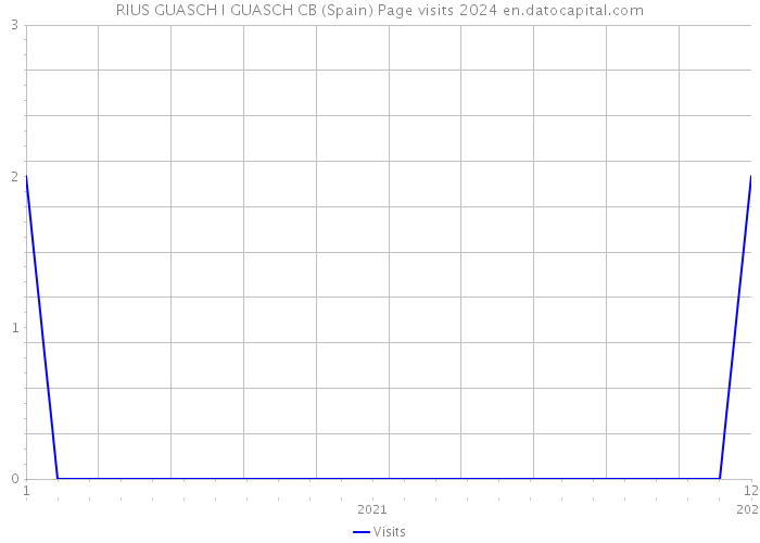RIUS GUASCH I GUASCH CB (Spain) Page visits 2024 