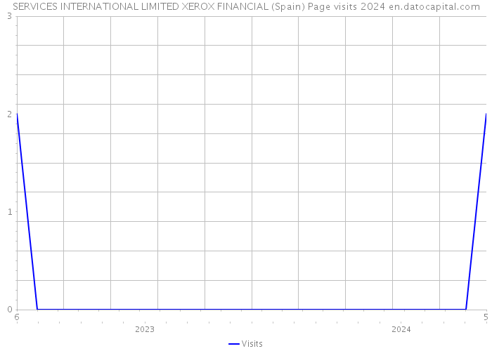 SERVICES INTERNATIONAL LIMITED XEROX FINANCIAL (Spain) Page visits 2024 