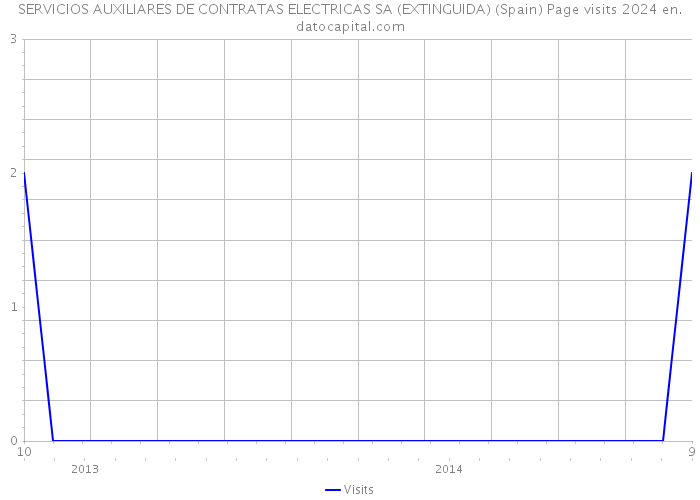 SERVICIOS AUXILIARES DE CONTRATAS ELECTRICAS SA (EXTINGUIDA) (Spain) Page visits 2024 