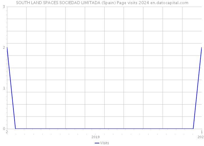 SOUTH LAND SPACES SOCIEDAD LIMITADA (Spain) Page visits 2024 