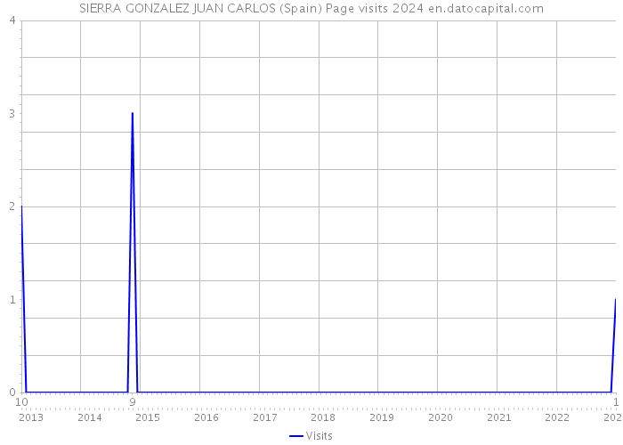 SIERRA GONZALEZ JUAN CARLOS (Spain) Page visits 2024 